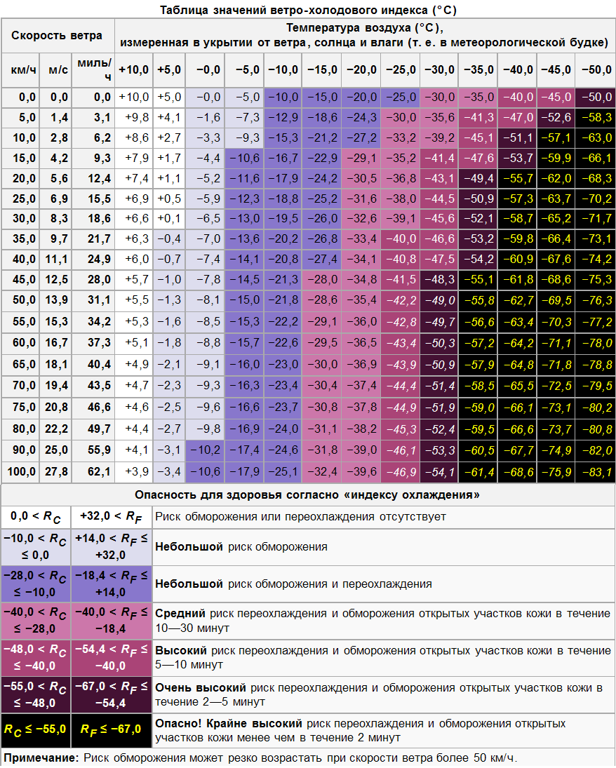Температура и сила ветра. Таблица значений ветро-холодового индекса. Таблица ветроходово индекса. Таблица ветра и температуры. Таблица скорости ветра и температуры.