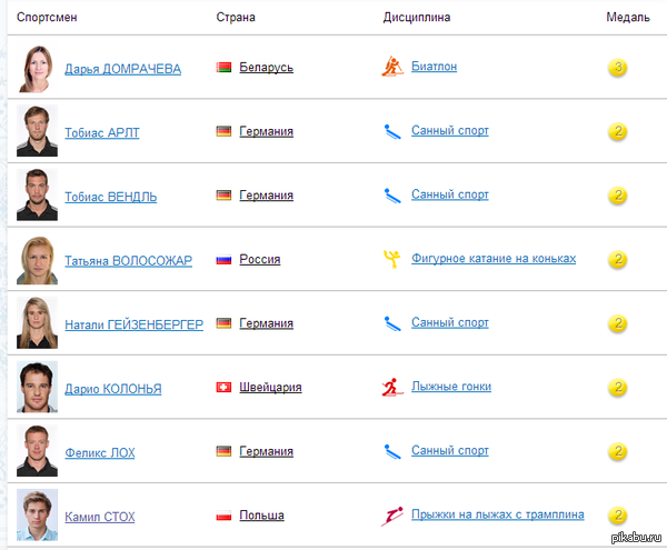 Домрачева - лидер Олимпиады