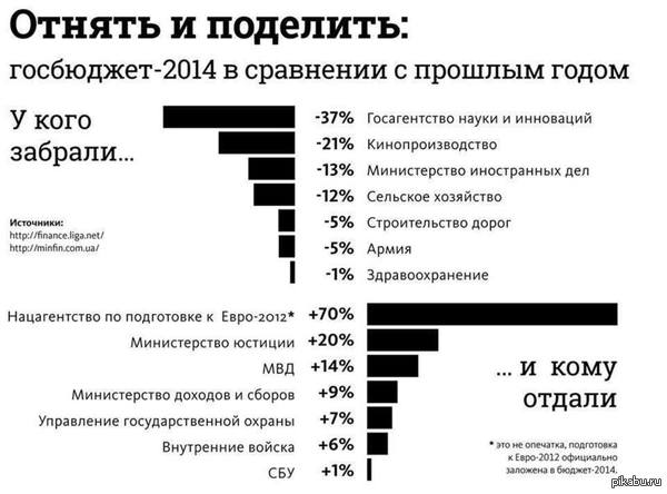 Госбюджет Украины 2014 в сравнении с прошлым годом!