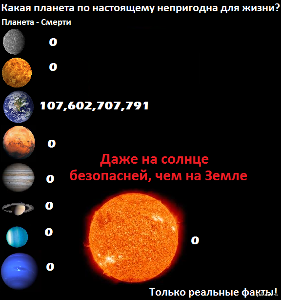 Сколько живет планета. Количество смертей на планетах. Планета непригодная для жизни. Планета не ригодная для жизни. Количество смертей на планетха.