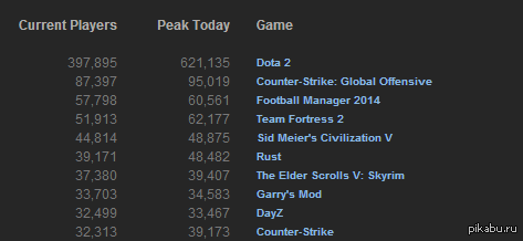 Top games by current player count.     steam.CS GO  team fortress 2.