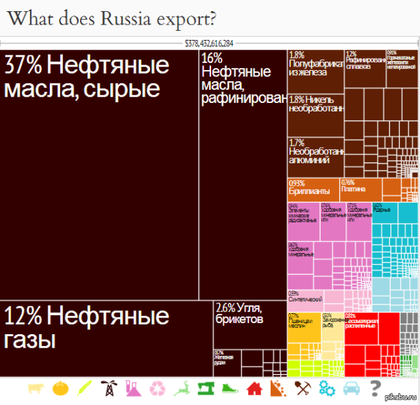   2010 .        http://atlas.media.mit.edu/explore/tree_map/export/rus/all/show/2010/
