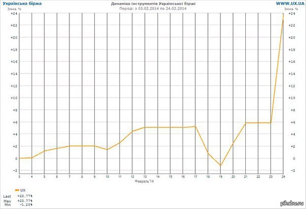Украинская биржа остановила торги на фондовом рынке в связи с ростом значения индекса украинских акций более чем на 15%.