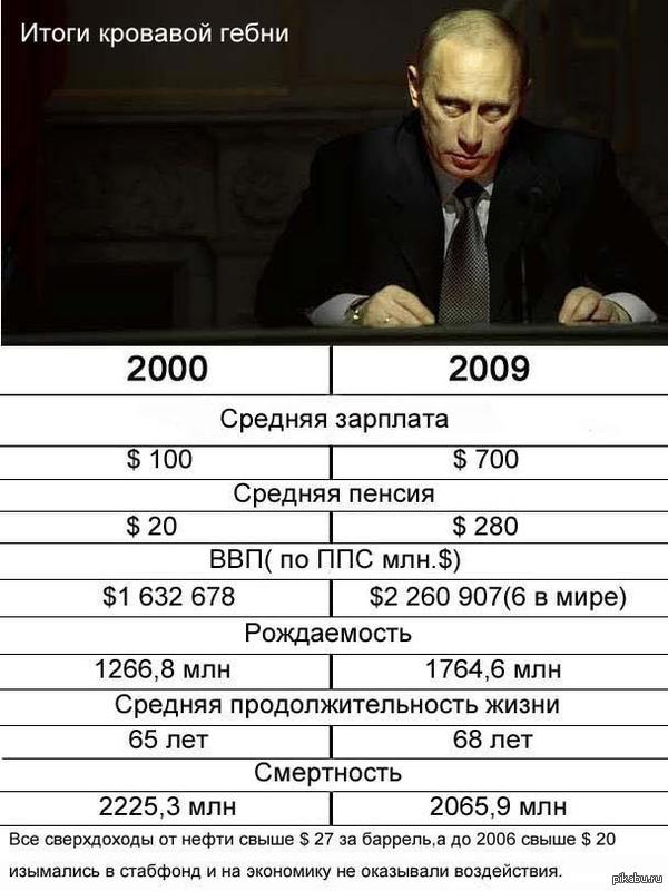 Статистика РФ