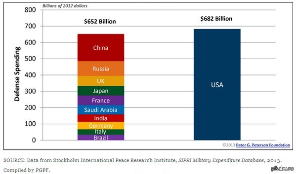 Been spending most. Военный бюджет США. Бюджет США И России. Военный бюджет США И России. Военный бюджет США И России сравнение.