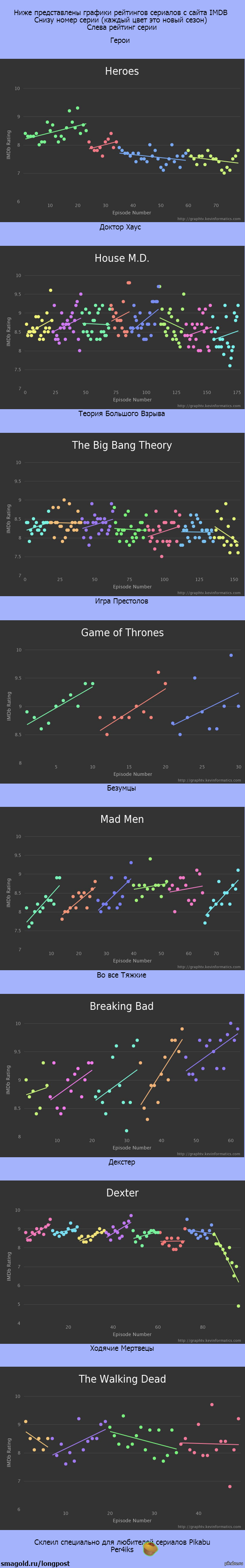 Графики рейтинга серий популярных сериалов | Пикабу