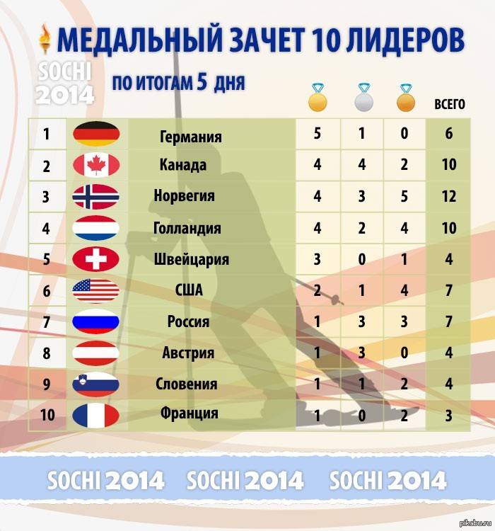 Ли общий зачет. Медальный зачёт Сочи 2014.