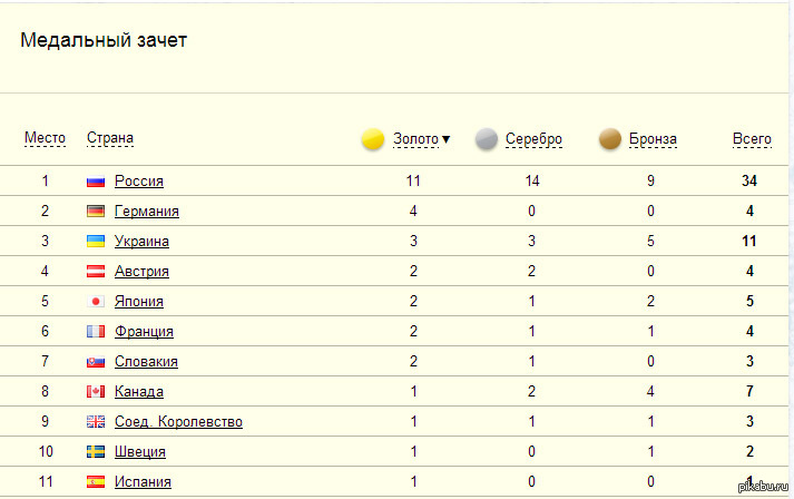 Медаль таблица париж. Медальный зачёт Сочи 2014. Паралимпиада Сочи 2014 медальный зачет.