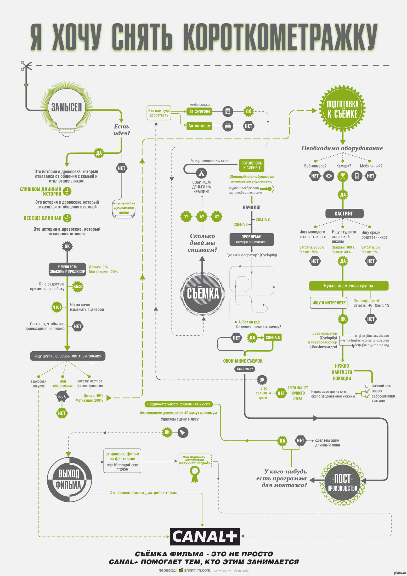 Я хочу снять короткометражку! | Пикабу
