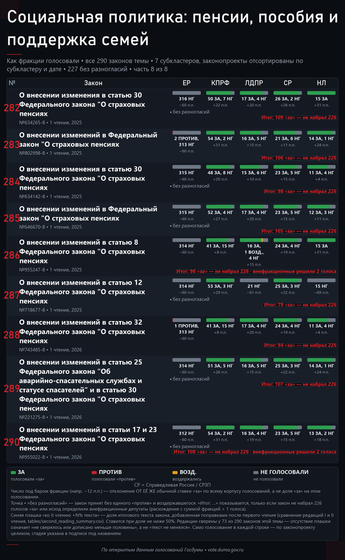 ����� 8. �������� � �������� �������� ����������� � ������������ ����� ��������������� ����: <!--noindex--><a href="https://pikabu.ru/story/pensiya_2026_290_zakonoproektov_i_chto_vklyuchitsya_posle_vyiborov_14246498?u=https%3A%2F%2Fvote.duma.gov.ru%2F&t=https%3A%2F%2Fvote.duma.gov.ru%2F&h=9bc0cf4041364e17ae1ea78151537e6e7379e6e1" title="https://vote.duma.gov.ru/" target="_blank" rel="nofollow noopener">https://vote.duma.gov.ru/</a><!--/noindex-->; ������ ������� � <!--noindex--><a href="https://pikabu.ru/story/pensiya_2026_290_zakonoproektov_i_chto_vklyuchitsya_posle_vyiborov_14246498?u=https%3A%2F%2Fsozd.duma.gov.ru%2F&t=https%3A%2F%2Fsozd.duma.gov.ru%2F&h=5f9cf91bded0f28415eac21436ad4295162bb3a6" title="https://sozd.duma.gov.ru/" target="_blank" rel="nofollow noopener">https://sozd.duma.gov.ru/</a><!--/noindex-->; <!--noindex--><a href="https://pikabu.ru/story/pensiya_2026_290_zakonoproektov_i_chto_vklyuchitsya_posle_vyiborov_14246498?u=http%3A%2F%2Fapi.duma.gov.ru%2F&t=http%3A%2F%2Fapi.duma.gov.ru%2F&h=1912c0273d63df8149cede6d8454345e893d32c4" title="http://api.duma.gov.ru/" target="_blank" rel="nofollow noopener">http://api.duma.gov.ru/</a><!--/noindex--> � ��� ��������, ������.