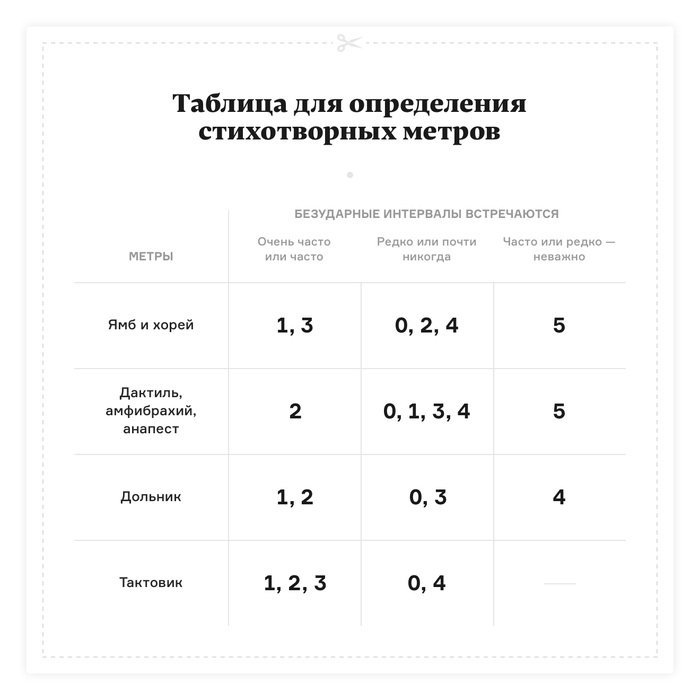 Как определить стихотворный размер