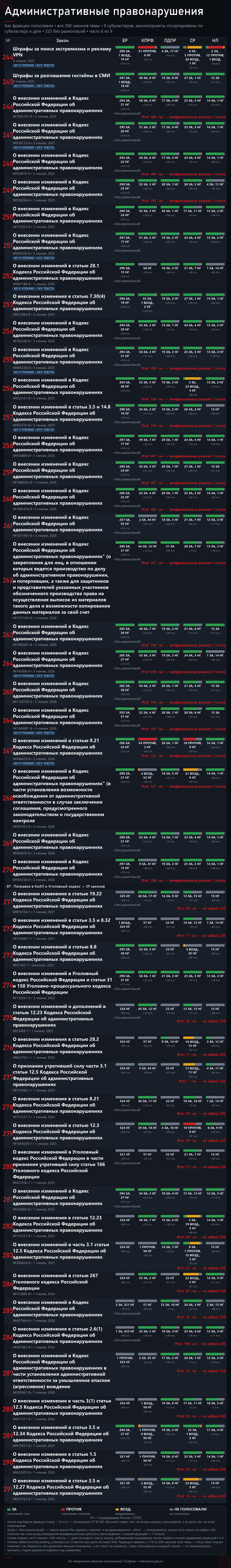 Часть 6. Источник — открытые поимённые голосования с официального сайта Государственной Думы: <!--noindex--><a href="https://pikabu.ru/story/shtrafyi_2026_390_zakonoproektov_i_kto_byil_protiv_14248029?u=https%3A%2F%2Fvote.duma.gov.ru%2F&t=https%3A%2F%2Fvote.duma.gov.ru%2F&h=9bc0cf4041364e17ae1ea78151537e6e7379e6e1" title="https://vote.duma.gov.ru/" target="_blank" rel="nofollow noopener">https://vote.duma.gov.ru/</a><!--/noindex-->; тексты законов — <!--noindex--><a href="https://pikabu.ru/story/shtrafyi_2026_390_zakonoproektov_i_kto_byil_protiv_14248029?u=https%3A%2F%2Fsozd.duma.gov.ru%2F&t=https%3A%2F%2Fsozd.duma.gov.ru%2F&h=5f9cf91bded0f28415eac21436ad4295162bb3a6" title="https://sozd.duma.gov.ru/" target="_blank" rel="nofollow noopener">https://sozd.duma.gov.ru/</a><!--/noindex-->; <!--noindex--><a href="https://pikabu.ru/story/shtrafyi_2026_390_zakonoproektov_i_kto_byil_protiv_14248029?u=http%3A%2F%2Fapi.duma.gov.ru%2F&t=http%3A%2F%2Fapi.duma.gov.ru%2F&h=1912c0273d63df8149cede6d8454345e893d32c4" title="http://api.duma.gov.ru/" target="_blank" rel="nofollow noopener">http://api.duma.gov.ru/</a><!--/noindex--> — для расчётов, таблиц.