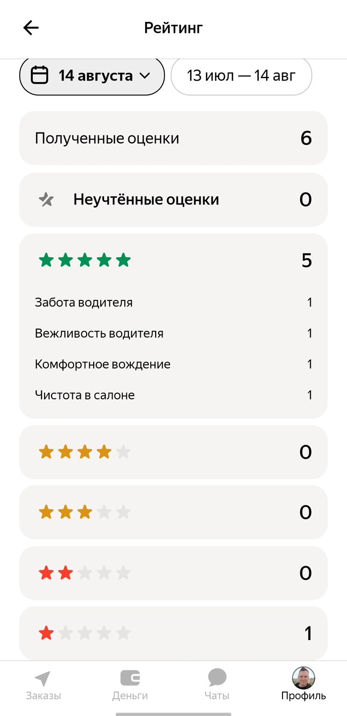 Оценки за 14 августа.