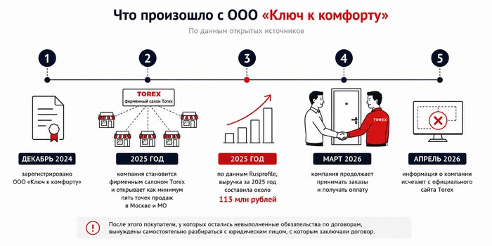 ��� ���������� ������������� ������ ������ �Torex� ������� ��� ��� �����, ��� ����� � ��� ������� ������