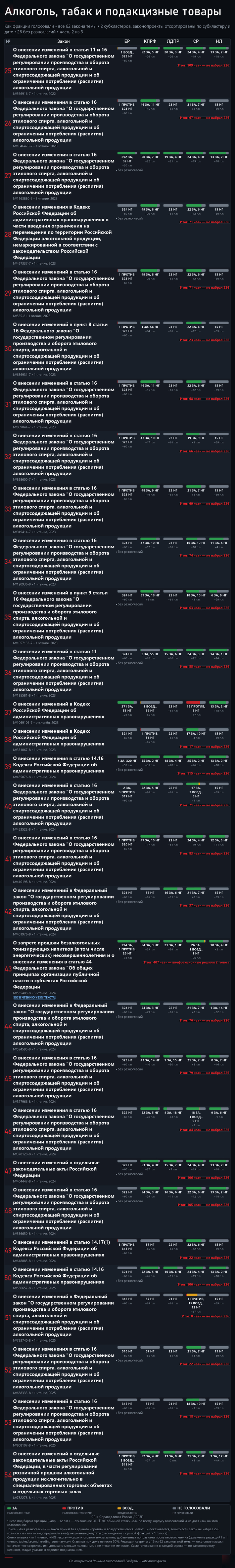 Часть 2. Источник — открытые поимённые голосования с официального сайта Государственной Думы: <!--noindex--><a href="https://pikabu.ru/story/prodazha_alkogolya_62_zakonoproekta_samaya_spornaya_tema_sozyiva_14254848?u=http%3A%2F%2Fvote.duma.gov.ru%2F&t=http%3A%2F%2Fvote.duma.gov.ru%2F&h=3c31bda9788519366aa262d946ffa5423955173a" title="http://vote.duma.gov.ru/" target="_blank" rel="nofollow noopener">http://vote.duma.gov.ru/</a><!--/noindex-->; тексты законов — <!--noindex--><a href="https://pikabu.ru/story/prodazha_alkogolya_62_zakonoproekta_samaya_spornaya_tema_sozyiva_14254848?u=https%3A%2F%2Fsozd.duma.gov.ru%2F&t=https%3A%2F%2Fsozd.duma.gov.ru%2F&h=5f9cf91bded0f28415eac21436ad4295162bb3a6" title="https://sozd.duma.gov.ru/" target="_blank" rel="nofollow noopener">https://sozd.duma.gov.ru/</a><!--/noindex-->; <!--noindex--><a href="https://pikabu.ru/story/prodazha_alkogolya_62_zakonoproekta_samaya_spornaya_tema_sozyiva_14254848?u=http%3A%2F%2Fapi.duma.gov.ru%2F&t=http%3A%2F%2Fapi.duma.gov.ru%2F&h=1912c0273d63df8149cede6d8454345e893d32c4" title="http://api.duma.gov.ru/" target="_blank" rel="nofollow noopener">http://api.duma.gov.ru/</a><!--/noindex--> — для расчётов, таблиц.