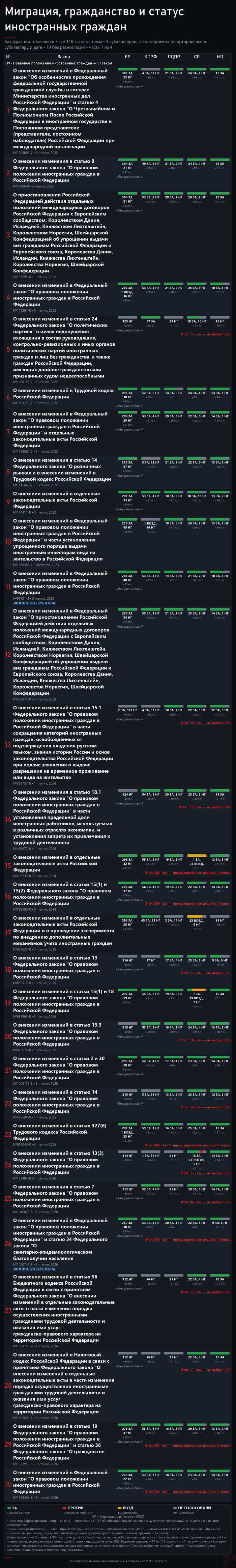 ����� 1. ����: <!--noindex--><a href="https://pikabu.ru/story/otvet_na_post_davay_do_svidaniya_14254927?u=http%3A%2F%2Fvote.duma.gov.ru%2F&t=http%3A%2F%2Fvote.duma.gov.ru%2F&h=3c31bda9788519366aa262d946ffa5423955173a" title="http://vote.duma.gov.ru/" target="_blank" rel="nofollow noopener">http://vote.duma.gov.ru/</a><!--/noindex--> (�������� 1); �������� �������������� � <!--noindex--><a href="https://pikabu.ru/story/otvet_na_post_davay_do_svidaniya_14254927?u=https%3A%2F%2Fsozd.duma.gov.ru%2F&t=https%3A%2F%2Fsozd.duma.gov.ru%2F&h=5f9cf91bded0f28415eac21436ad4295162bb3a6" title="https://sozd.duma.gov.ru/" target="_blank" rel="nofollow noopener">https://sozd.duma.gov.ru/</a><!--/noindex--> (�������� 2); <!--noindex--><a href="https://pikabu.ru/story/otvet_na_post_davay_do_svidaniya_14254927?u=http%3A%2F%2Fapi.duma.gov.ru%2F&t=http%3A%2F%2Fapi.duma.gov.ru%2F&h=1912c0273d63df8149cede6d8454345e893d32c4" title="http://api.duma.gov.ru/" target="_blank" rel="nofollow noopener">http://api.duma.gov.ru/</a><!--/noindex--> (�������� 3) � �������� � �������.