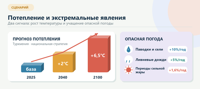 Прогноз потепления климата и рост частоты опасных погодных явлений.