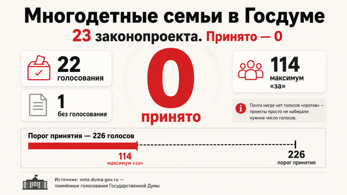 ����������� ����� � �������. ����: <!--noindex--><a href="https://pikabu.ru/story/otvet_alatri_v_kak_gosudarstvu_budushchego_motivirovat_zhenshchin_rozhat_14257951?u=http%3A%2F%2Fvote.duma.gov.ru%2F&t=http%3A%2F%2Fvote.duma.gov.ru%2F&h=3c31bda9788519366aa262d946ffa5423955173a" title="http://vote.duma.gov.ru/" target="_blank" rel="nofollow noopener">http://vote.duma.gov.ru/</a><!--/noindex--> (�������� 1); �������� �������������� � <!--noindex--><a href="https://pikabu.ru/story/otvet_alatri_v_kak_gosudarstvu_budushchego_motivirovat_zhenshchin_rozhat_14257951?u=https%3A%2F%2Fsozd.duma.gov.ru%2F&t=https%3A%2F%2Fsozd.duma.gov.ru%2F&h=5f9cf91bded0f28415eac21436ad4295162bb3a6" title="https://sozd.duma.gov.ru/" target="_blank" rel="nofollow noopener">https://sozd.duma.gov.ru/</a><!--/noindex--> (�������� 2); <!--noindex--><a href="https://pikabu.ru/story/otvet_alatri_v_kak_gosudarstvu_budushchego_motivirovat_zhenshchin_rozhat_14257951?u=http%3A%2F%2Fapi.duma.gov.ru%2F&t=http%3A%2F%2Fapi.duma.gov.ru%2F&h=1912c0273d63df8149cede6d8454345e893d32c4" title="http://api.duma.gov.ru/" target="_blank" rel="nofollow noopener">http://api.duma.gov.ru/</a><!--/noindex--> (�������� 3) � �������� + 27 ���������� � ����� �����.