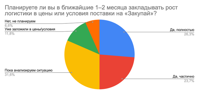Более 26% поставщиков планируют заложить весь рост логистики в цены и условия поставки на «Закупай», а 23% — включат часть расходов