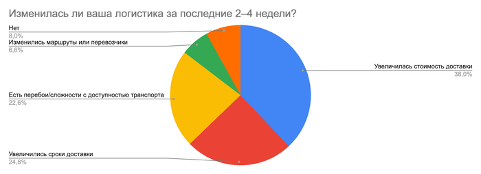 По результатам нашего опроса в июле 2026 у каждого третьего поставщика увеличилась стоимость доставки