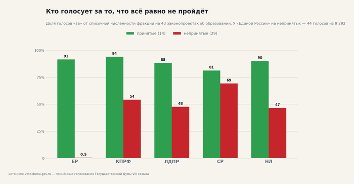 Кто голосует за то, что всё равно не пройдёт. Источник — поимённые голосования: <!--noindex--><a href="https://pikabu.ru/story/otvet_simva_v_ldpr_predlozhila_zapretit_inostrantsam_besplatnuyu_uchebu_v_vuzakh_14263525?u=http%3A%2F%2Fvote.duma.gov.ru%2F&t=http%3A%2F%2Fvote.duma.gov.ru%2F&h=3c31bda9788519366aa262d946ffa5423955173a" title="http://vote.duma.gov.ru/" target="_blank" rel="nofollow noopener">http://vote.duma.gov.ru/</a><!--/noindex--> (Источник 1).