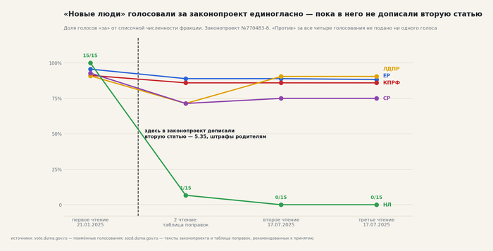 «Новые люди» голосовали за законопроект единогласно — пока в него не дописали вторую статью. Источник — поимённые голосования: <!--noindex--><a href="https://pikabu.ru/story/otvet_na_post_zaderzhan_vyidvinuvshiysya_v_deputatyi_gosdumyi_bloger_nikolay_bondarenko_14263867?u=http%3A%2F%2Fvote.duma.gov.ru%2F&t=http%3A%2F%2Fvote.duma.gov.ru%2F&h=3c31bda9788519366aa262d946ffa5423955173a" title="http://vote.duma.gov.ru/" target="_blank" rel="nofollow noopener">http://vote.duma.gov.ru/</a><!--/noindex--> (Источник 6).
