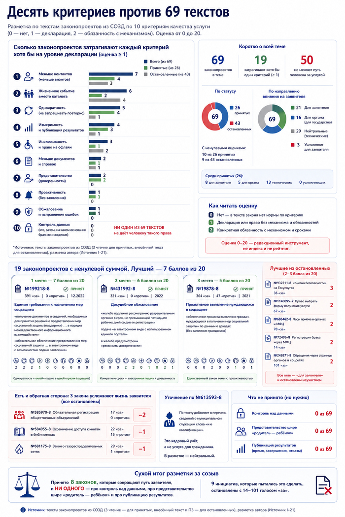 Десять критериев против 69 текстов. Инфографика по части поста ниже. GPTimage.