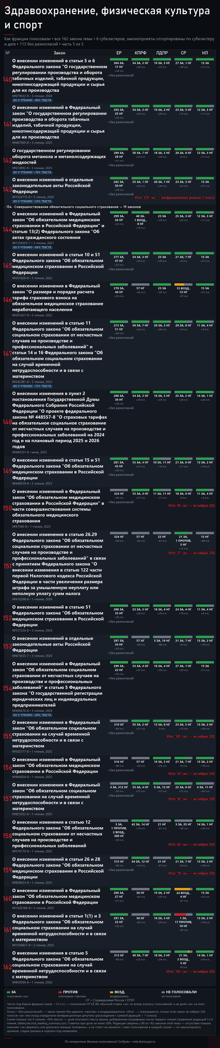 Часть 5. Источник — открытые поимённые голосования с официального сайта Государственной Думы: <!--noindex--><a href="https://pikabu.ru/story/lekarstva_i_medpomoshch_162_zakonoproekta_gosdumyi_za_sozyiv_14274240?u=http%3A%2F%2Fvote.duma.gov.ru%2F&t=http%3A%2F%2Fvote.duma.gov.ru%2F&h=3c31bda9788519366aa262d946ffa5423955173a" title="http://vote.duma.gov.ru/" target="_blank" rel="nofollow noopener">http://vote.duma.gov.ru/</a><!--/noindex-->; тексты законов — <!--noindex--><a href="https://pikabu.ru/story/lekarstva_i_medpomoshch_162_zakonoproekta_gosdumyi_za_sozyiv_14274240?u=https%3A%2F%2Fsozd.duma.gov.ru%2F&t=https%3A%2F%2Fsozd.duma.gov.ru%2F&h=5f9cf91bded0f28415eac21436ad4295162bb3a6" title="https://sozd.duma.gov.ru/" target="_blank" rel="nofollow noopener">https://sozd.duma.gov.ru/</a><!--/noindex-->; <!--noindex--><a href="https://pikabu.ru/story/lekarstva_i_medpomoshch_162_zakonoproekta_gosdumyi_za_sozyiv_14274240?u=http%3A%2F%2Fapi.duma.gov.ru%2F&t=http%3A%2F%2Fapi.duma.gov.ru%2F&h=1912c0273d63df8149cede6d8454345e893d32c4" title="http://api.duma.gov.ru/" target="_blank" rel="nofollow noopener">http://api.duma.gov.ru/</a><!--/noindex--> — для расчётов, таблиц.