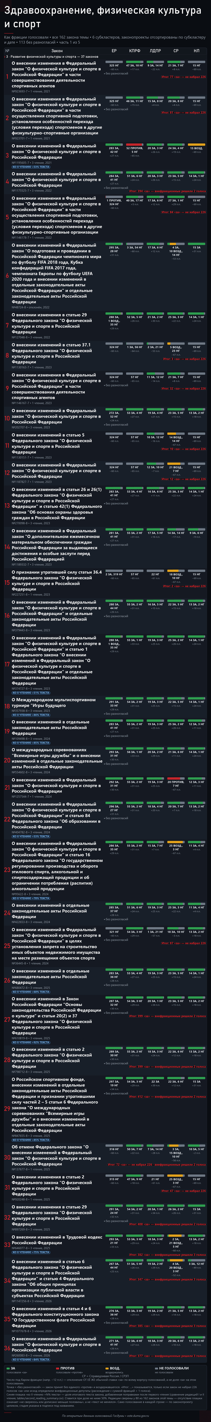 Часть 1. Источник — открытые поимённые голосования с официального сайта Государственной Думы: <!--noindex--><a href="https://pikabu.ru/story/lekarstva_i_medpomoshch_162_zakonoproekta_gosdumyi_za_sozyiv_14274240?u=http%3A%2F%2Fvote.duma.gov.ru%2F&t=http%3A%2F%2Fvote.duma.gov.ru%2F&h=3c31bda9788519366aa262d946ffa5423955173a" title="http://vote.duma.gov.ru/" target="_blank" rel="nofollow noopener">http://vote.duma.gov.ru/</a><!--/noindex-->; тексты законов — <!--noindex--><a href="https://pikabu.ru/story/lekarstva_i_medpomoshch_162_zakonoproekta_gosdumyi_za_sozyiv_14274240?u=https%3A%2F%2Fsozd.duma.gov.ru%2F&t=https%3A%2F%2Fsozd.duma.gov.ru%2F&h=5f9cf91bded0f28415eac21436ad4295162bb3a6" title="https://sozd.duma.gov.ru/" target="_blank" rel="nofollow noopener">https://sozd.duma.gov.ru/</a><!--/noindex-->; <!--noindex--><a href="https://pikabu.ru/story/lekarstva_i_medpomoshch_162_zakonoproekta_gosdumyi_za_sozyiv_14274240?u=http%3A%2F%2Fapi.duma.gov.ru%2F&t=http%3A%2F%2Fapi.duma.gov.ru%2F&h=1912c0273d63df8149cede6d8454345e893d32c4" title="http://api.duma.gov.ru/" target="_blank" rel="nofollow noopener">http://api.duma.gov.ru/</a><!--/noindex--> — для расчётов, таблиц.