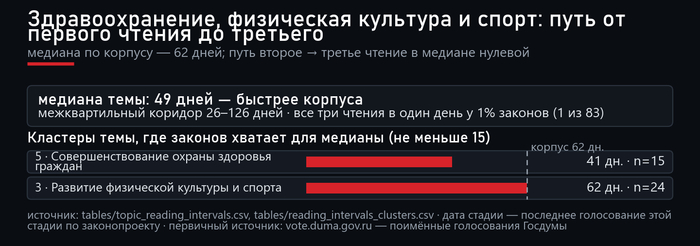 Скорость прохождения по кластерам темы. Источник — открытые поимённые голосования с официального сайта Государственной Думы: <!--noindex--><a href="https://pikabu.ru/story/lekarstva_i_medpomoshch_162_zakonoproekta_gosdumyi_za_sozyiv_14274240?u=http%3A%2F%2Fvote.duma.gov.ru%2F&t=http%3A%2F%2Fvote.duma.gov.ru%2F&h=3c31bda9788519366aa262d946ffa5423955173a" title="http://vote.duma.gov.ru/" target="_blank" rel="nofollow noopener">http://vote.duma.gov.ru/</a><!--/noindex-->; тексты законов — <!--noindex--><a href="https://pikabu.ru/story/lekarstva_i_medpomoshch_162_zakonoproekta_gosdumyi_za_sozyiv_14274240?u=https%3A%2F%2Fsozd.duma.gov.ru%2F&t=https%3A%2F%2Fsozd.duma.gov.ru%2F&h=5f9cf91bded0f28415eac21436ad4295162bb3a6" title="https://sozd.duma.gov.ru/" target="_blank" rel="nofollow noopener">https://sozd.duma.gov.ru/</a><!--/noindex-->; <!--noindex--><a href="https://pikabu.ru/story/lekarstva_i_medpomoshch_162_zakonoproekta_gosdumyi_za_sozyiv_14274240?u=http%3A%2F%2Fapi.duma.gov.ru%2F&t=http%3A%2F%2Fapi.duma.gov.ru%2F&h=1912c0273d63df8149cede6d8454345e893d32c4" title="http://api.duma.gov.ru/" target="_blank" rel="nofollow noopener">http://api.duma.gov.ru/</a><!--/noindex--> — для расчётов, таблиц.