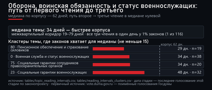 Скорость прохождения по кластерам темы. Источник — открытые поимённые голосования с официального сайта Государственной Думы: <!--noindex--><a href="https://pikabu.ru/story/prizyiv_v_armiyu_192_zakonoproekta_o_voennoy_sluzhbe_14274940?u=http%3A%2F%2Fvote.duma.gov.ru%2F&t=http%3A%2F%2Fvote.duma.gov.ru%2F&h=3c31bda9788519366aa262d946ffa5423955173a" title="http://vote.duma.gov.ru/" target="_blank" rel="nofollow noopener">http://vote.duma.gov.ru/</a><!--/noindex-->; тексты законов — <!--noindex--><a href="https://pikabu.ru/story/prizyiv_v_armiyu_192_zakonoproekta_o_voennoy_sluzhbe_14274940?u=https%3A%2F%2Fsozd.duma.gov.ru%2F&t=https%3A%2F%2Fsozd.duma.gov.ru%2F&h=5f9cf91bded0f28415eac21436ad4295162bb3a6" title="https://sozd.duma.gov.ru/" target="_blank" rel="nofollow noopener">https://sozd.duma.gov.ru/</a><!--/noindex-->; <!--noindex--><a href="https://pikabu.ru/story/prizyiv_v_armiyu_192_zakonoproekta_o_voennoy_sluzhbe_14274940?u=http%3A%2F%2Fapi.duma.gov.ru%2F&t=http%3A%2F%2Fapi.duma.gov.ru%2F&h=1912c0273d63df8149cede6d8454345e893d32c4" title="http://api.duma.gov.ru/" target="_blank" rel="nofollow noopener">http://api.duma.gov.ru/</a><!--/noindex--> — для расчётов, таблиц.