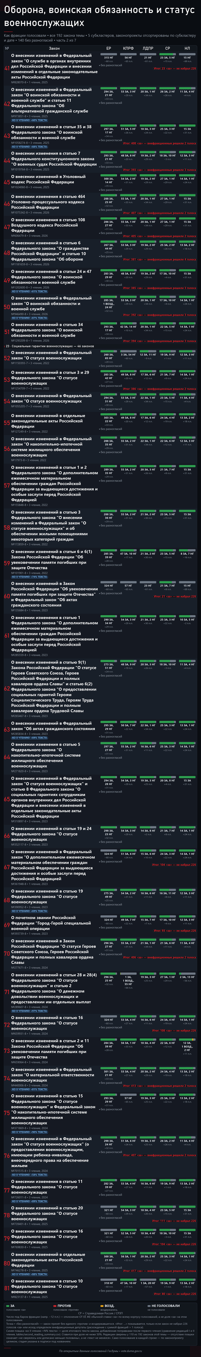 Часть 2. Источник — открытые поимённые голосования с официального сайта Государственной Думы: <!--noindex--><a href="https://pikabu.ru/story/prizyiv_v_armiyu_192_zakonoproekta_o_voennoy_sluzhbe_14274940?u=http%3A%2F%2Fvote.duma.gov.ru%2F&t=http%3A%2F%2Fvote.duma.gov.ru%2F&h=3c31bda9788519366aa262d946ffa5423955173a" title="http://vote.duma.gov.ru/" target="_blank" rel="nofollow noopener">http://vote.duma.gov.ru/</a><!--/noindex-->; тексты законов — <!--noindex--><a href="https://pikabu.ru/story/prizyiv_v_armiyu_192_zakonoproekta_o_voennoy_sluzhbe_14274940?u=https%3A%2F%2Fsozd.duma.gov.ru%2F&t=https%3A%2F%2Fsozd.duma.gov.ru%2F&h=5f9cf91bded0f28415eac21436ad4295162bb3a6" title="https://sozd.duma.gov.ru/" target="_blank" rel="nofollow noopener">https://sozd.duma.gov.ru/</a><!--/noindex-->; <!--noindex--><a href="https://pikabu.ru/story/prizyiv_v_armiyu_192_zakonoproekta_o_voennoy_sluzhbe_14274940?u=http%3A%2F%2Fapi.duma.gov.ru%2F&t=http%3A%2F%2Fapi.duma.gov.ru%2F&h=1912c0273d63df8149cede6d8454345e893d32c4" title="http://api.duma.gov.ru/" target="_blank" rel="nofollow noopener">http://api.duma.gov.ru/</a><!--/noindex--> — для расчётов, таблиц.