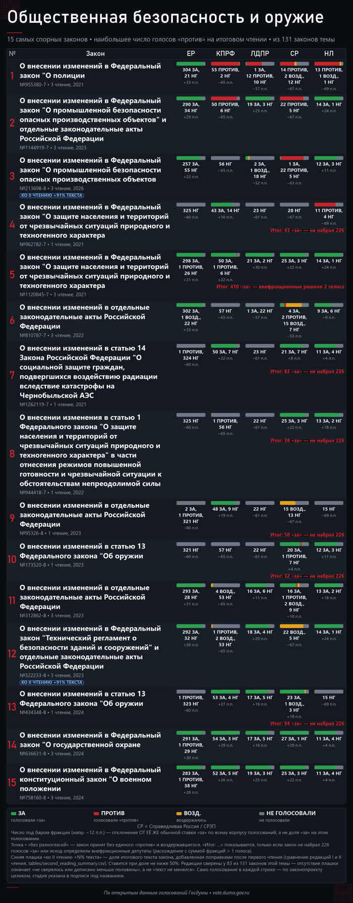 15 ����� ������� ������� ����. �������� � �������� �������� ����������� � ������������ ����� ��������������� ����: <!--noindex--><a href="https://pikabu.ru/story/zakon_ob_oruzhii_131_zakonoproekt_za_sozyiv_14275272?u=http%3A%2F%2Fvote.duma.gov.ru%2F&t=http%3A%2F%2Fvote.duma.gov.ru%2F&h=3c31bda9788519366aa262d946ffa5423955173a" title="http://vote.duma.gov.ru/" target="_blank" rel="nofollow noopener">http://vote.duma.gov.ru/</a><!--/noindex-->; ������ ������� � <!--noindex--><a href="https://pikabu.ru/story/zakon_ob_oruzhii_131_zakonoproekt_za_sozyiv_14275272?u=https%3A%2F%2Fsozd.duma.gov.ru%2F&t=https%3A%2F%2Fsozd.duma.gov.ru%2F&h=5f9cf91bded0f28415eac21436ad4295162bb3a6" title="https://sozd.duma.gov.ru/" target="_blank" rel="nofollow noopener">https://sozd.duma.gov.ru/</a><!--/noindex-->; <!--noindex--><a href="https://pikabu.ru/story/zakon_ob_oruzhii_131_zakonoproekt_za_sozyiv_14275272?u=http%3A%2F%2Fapi.duma.gov.ru%2F&t=http%3A%2F%2Fapi.duma.gov.ru%2F&h=1912c0273d63df8149cede6d8454345e893d32c4" title="http://api.duma.gov.ru/" target="_blank" rel="nofollow noopener">http://api.duma.gov.ru/</a><!--/noindex--> � ��� ��������, ������.