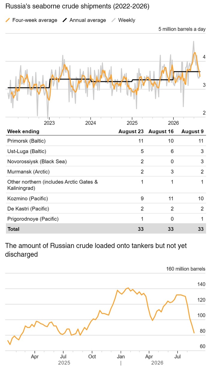 На нефтяных фронтах без перемен