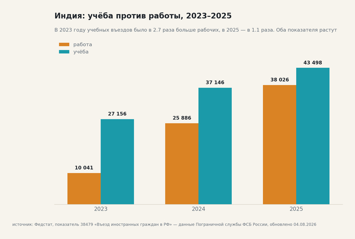 Индия: учёба против работы, 2023–2025. В 2023 году учебных въездов было в 2,7 раза больше рабочих, в 2025-м — всего в 1,1 раза. Источник — ЕМИСС, показатель 38479 (Источник 1).