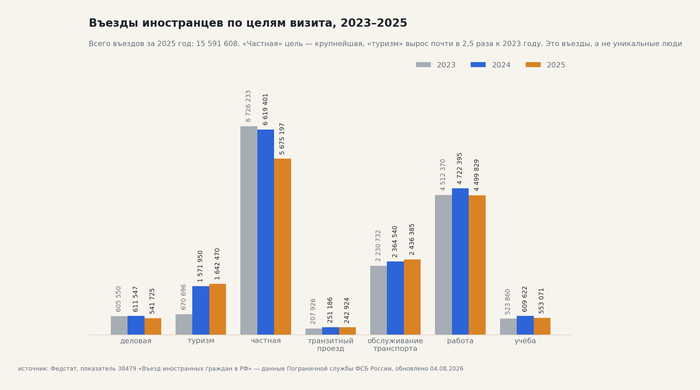 Въезды иностранцев по целям визита, 2023–2025. «Частная» цель сокращается, туризм растёт. Источник — ЕМИСС, показатель 38479, данные Пограничной службы ФСБ (Источник 1).