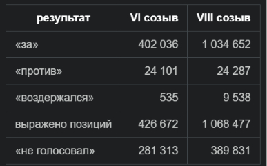 Таблица 1. Набор «База голосований депутатов Государственной думы», опубликованный АНО «Информационная культура» + Данные VIII собраны с <!--noindex--><a href="https://pikabu.ru/story/za_god_duma_stala_golosovat_vdvoe_chashche_a_knopok_protiv_pribavilos_vsego_186_sravnenie_2012_i_2022_godov_14282171?u=http%3A%2F%2Fvote.duma.gov.ru&t=vote.duma.gov.ru&h=9ba8e64ae08c3da6ffcd67bbd160da5353106358" title="http://vote.duma.gov.ru" target="_blank" rel="nofollow noopener">vote.duma.gov.ru</a><!--/noindex-->, <!--noindex--><a href="https://pikabu.ru/story/za_god_duma_stala_golosovat_vdvoe_chashche_a_knopok_protiv_pribavilos_vsego_186_sravnenie_2012_i_2022_godov_14282171?u=http%3A%2F%2Fduma.gov.ru&t=duma.gov.ru&h=ed8d27d934a99fd232526b3d09921b2f02cccb50" title="http://duma.gov.ru" target="_blank" rel="nofollow noopener">duma.gov.ru</a><!--/noindex-->, <!--noindex--><a href="https://pikabu.ru/story/za_god_duma_stala_golosovat_vdvoe_chashche_a_knopok_protiv_pribavilos_vsego_186_sravnenie_2012_i_2022_godov_14282171?u=http%3A%2F%2Fapi.duma.gov.ru&t=api.duma.gov.ru&h=ddaadb86a06b38a350404180339abbf49eebfe19" title="http://api.duma.gov.ru" target="_blank" rel="nofollow noopener">api.duma.gov.ru</a><!--/noindex-->