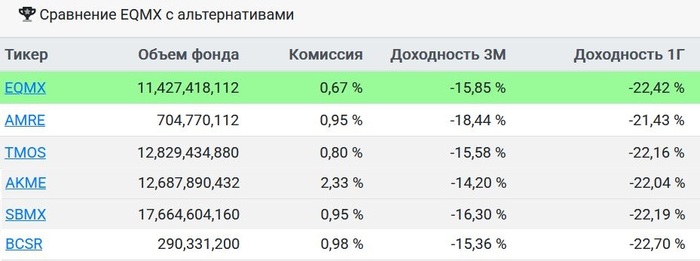 Сравнение EQMX с основными альтернативными БПИФами