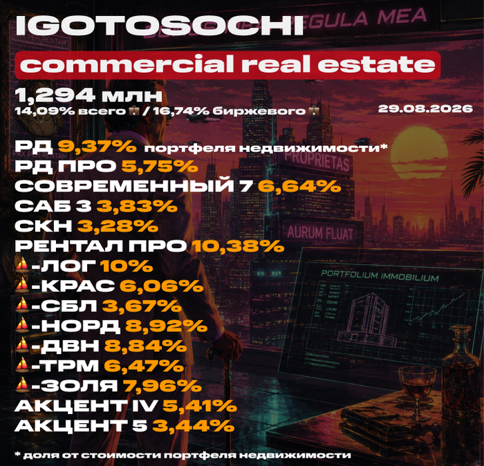 Мой портфель недвижимости на 29 августа 2026 (ЗПИФ). Состав, последние покупки под пассивный доход, планы и новости