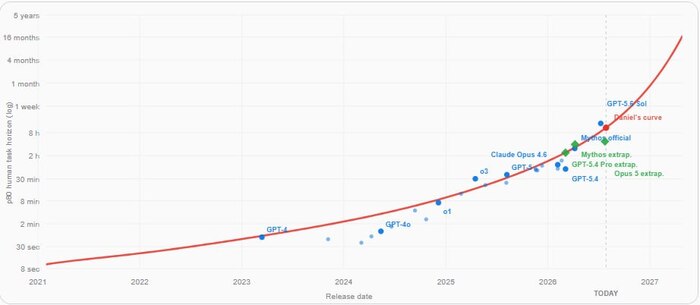 Помните прогноз про «AI 2027»? Он сбывается с точностью 85%