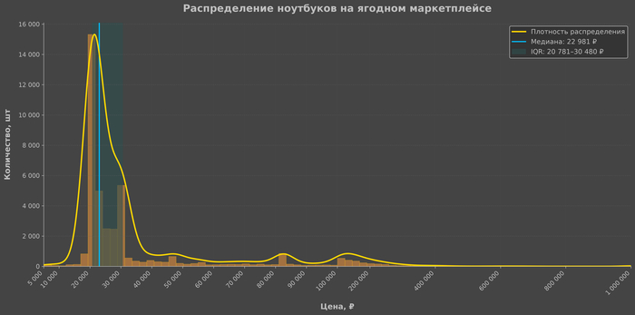Спад ноутбуков на ВБ