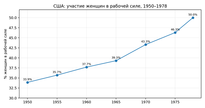 ��������: U.S. Bureau of Labor Statistics.