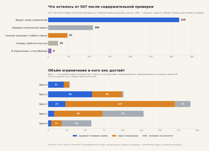 Что осталось от 507 после проверки