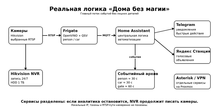 ������� ���� �������: NVR ����� �� 24/7, Frigate ����������� ��������� ������, MQTT ������� �������, � Home Assistant ��� ������, ��� ������ ������.