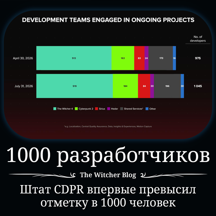 CDPR ������� ��������� ������� � 1000 �������������