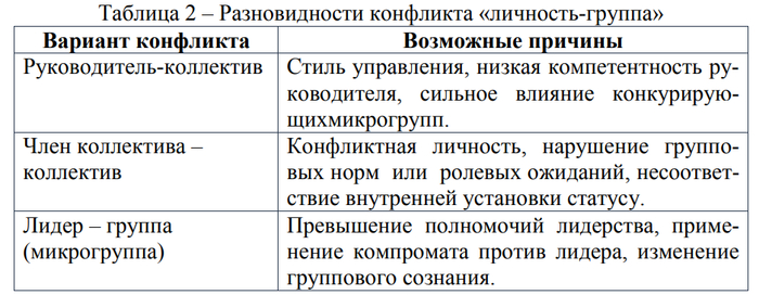 Конфликт личность – группа