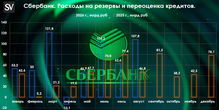 Сбербанк отчитался за август 2026 г. — прибыль увеличилась благодаря валюте, резервы растут, а процентная маржа, возможно, прошла свой пик