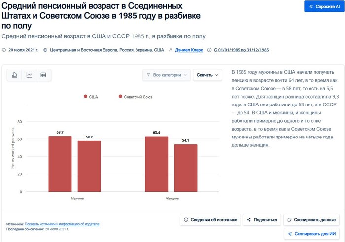 Выход на пенсию в США и СССР