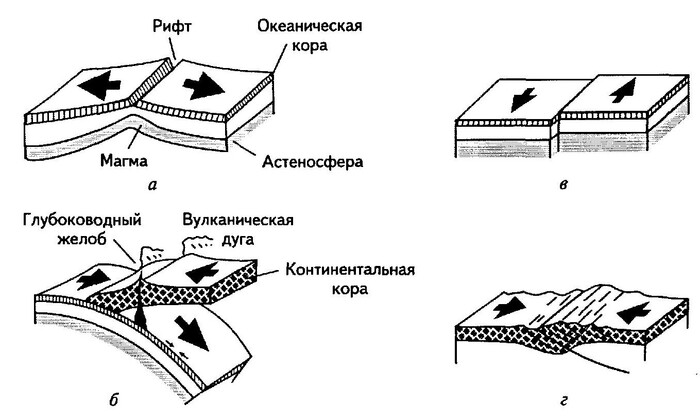 Типы границ плит. А -дивергентная. Б и Г - конвергентные (б - океаническая и континентальная кора, Г - по обе стороны границы континентальная), В - трансформная.