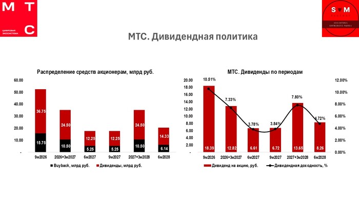 МТС. Новая Дивидендная политика. Время изобилия закончилось?